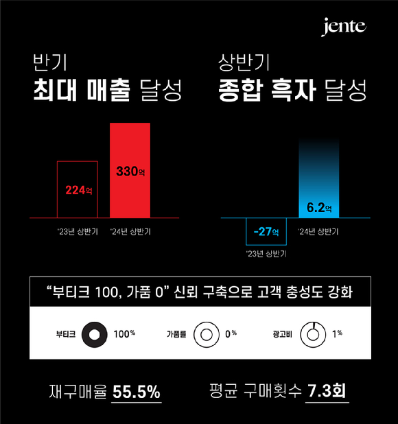 젠테 상반기 실적. [사진=젠테]