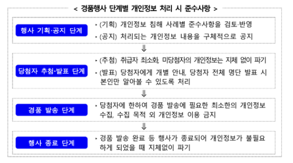 경품행사 단계별 개인정보 처리 시 준수사항 [사진=개인정보위]