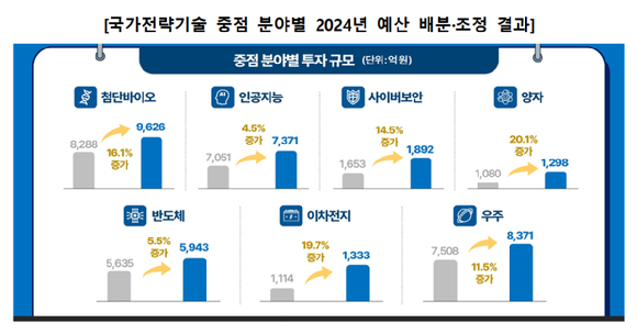 국가전략기술 중점 분야별 2024년 예산. [사진=과기정통부]