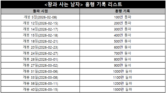 배우 박지훈이 영화 '왕과 사는 남자'에서 열연하고 있다. [사진=(주)쇼박스]