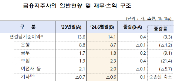  [표=금융감독원]