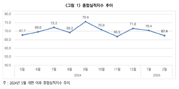 종합실적지수 추이. [사진=한국건설산업연구원]