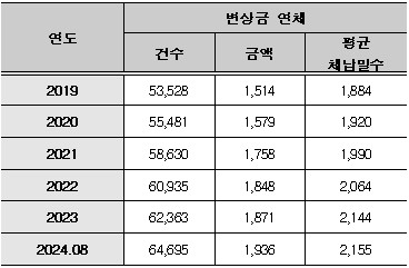 최근 5년간 변상금 연체 내역(단위 : 건, 억원, 일) [제공=조승래 의원 사무실]