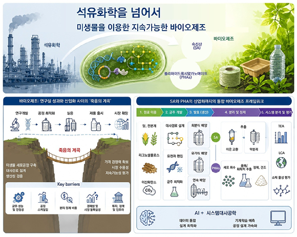 산업 규모 바이오제조를 위한 통합 공정 프레임워크. [사진=KAIST]