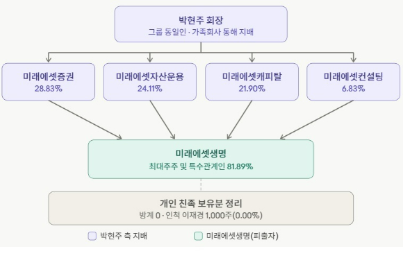 송하경의 미래에셋생명보험 주식 처분으로 인해 박현주 회장 방계 지분이 소멸되고, 미래에셋자산운용 등 계열회사를 통한 출자 지분이 늘어났다.