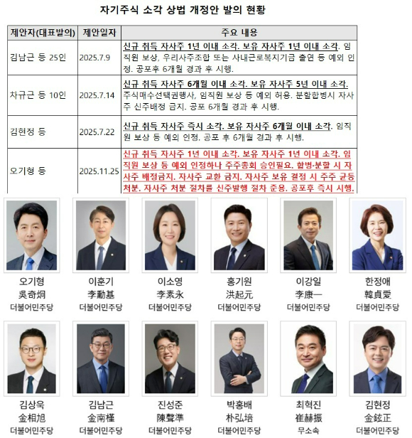 오기형 의원이 자사주 소각 의무화와 자사주 교환사채 발행 금지 등을 담은 상법 개정안을 25일 대표발의했다.
