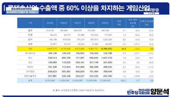 [2025 국감] 성장세 둔화 게임산업…&quot;진흥해야&quot;