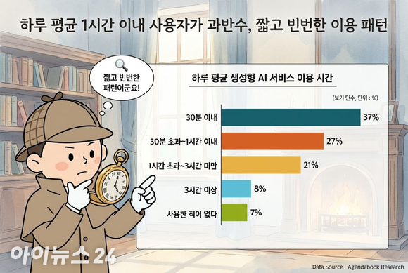 [아이!써치] 챗GPT·제미나이 '양강'⋯AI 이용 늘지만 정확성·요금은 부담 [카드뉴스]