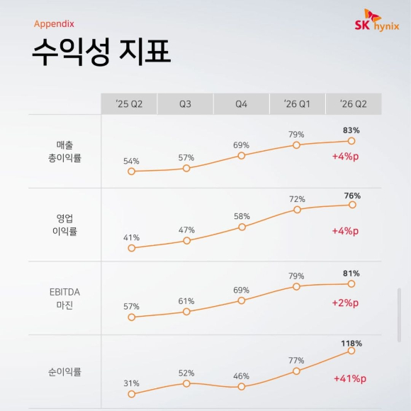 SK하이닉스의 2026년 2분기 IR 자료. [사진=SK하이닉스]