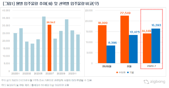 월별 입주물량 추이 및 권역별 입주물량 비교. [사진=직방]