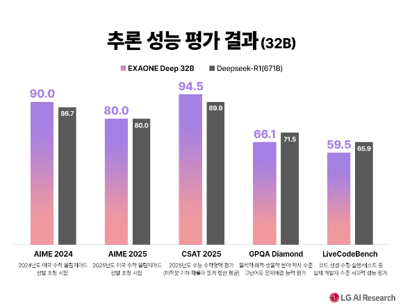 LG AI연구원의 추론형 AI '엑사원 딥-32B' 모델의 성능 비교 표. [사진=LG]