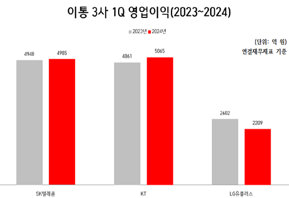 이동통신 3사(SK텔레콤·KT·LG유플러스) 연결재무제표 기준 영업이익. [사진=안세준 기자]