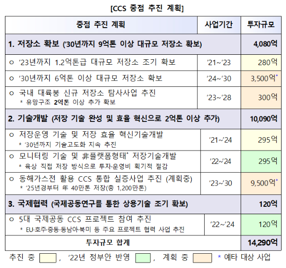 정부는 2030년까지 CCS와 관련해 1조4천억원의 예산을 투입할 예정이다. [사진=산업부]