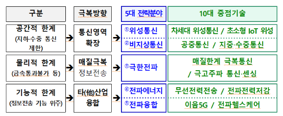 전파한계 예시 이미지. [사진=과기정통부]