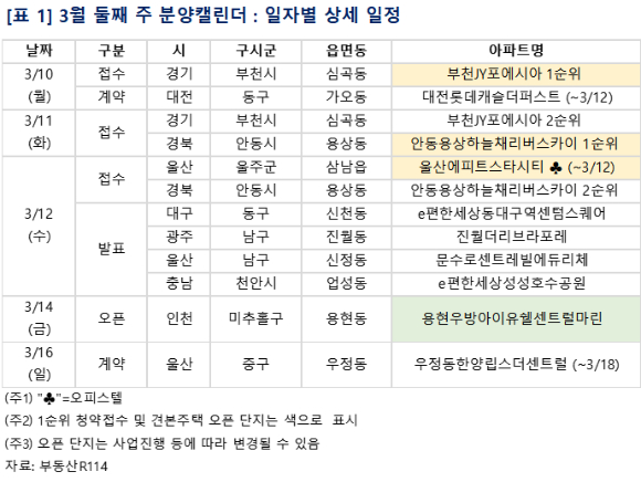 3월 둘째 주 분양동향. [사진=부동산R114]