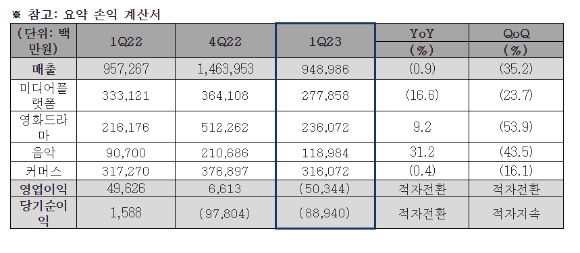 CJ ENM은 4일 한국채택국제회계(K-IFRS) 연결기준 2023년 1분기 매출은 9천490억원, 영업손실은 503억원을 기록해 적자전환했다고 밝혔다. 사진은 손익계산서 표. [사진=CJ ENM]