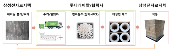 롯데케미칼-삼성전자로지텍 물류용 폐비닐 재활용 모델 [사진=롯데케미칼]