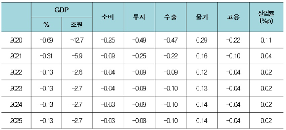 안전운임제 도입과 연장에 따른 경제적 효과(%) [사진=한국경제연구원]