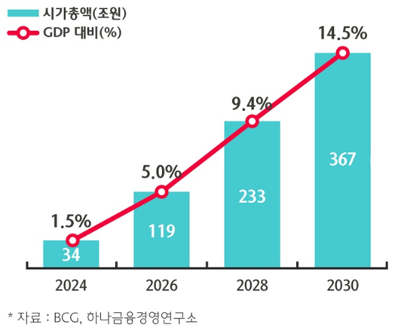 국내 토큰시장 전망. [사진=하나금융경영연구소]