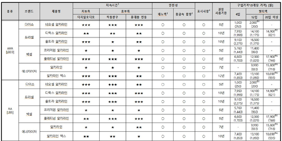 한국소비자원의 건전지 종합 평가표. [사진=한국소비자원]