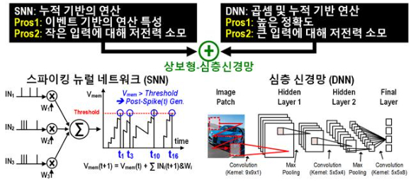 스파이킹 뉴럴 네트워크와 심층 신경망 사이의 상보적 특성 [사진=과기정통부]