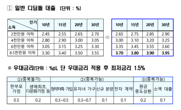 일반 디딤돌대출 인상. [사진=국토교통부]