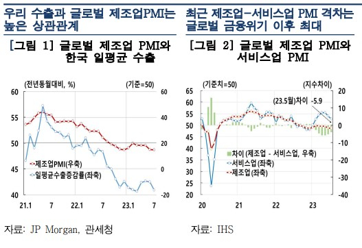 글로벌 제조업 PMI 흐름. [사진=한국은행]