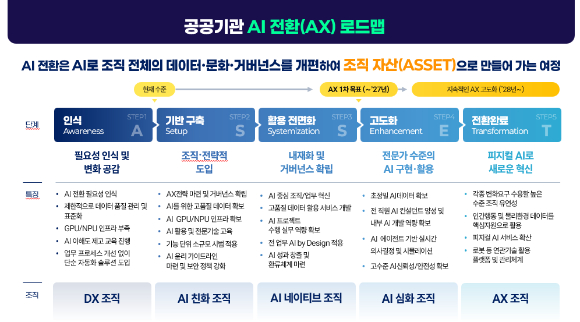 NIA, 공공기관 AX 로드맵. [사진=NIA]