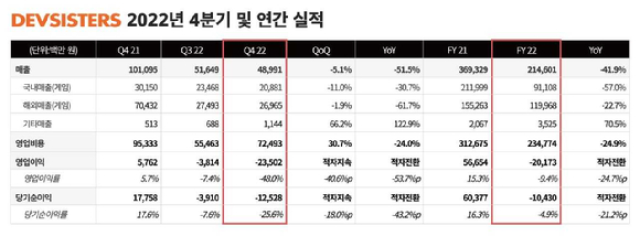 [사진=데브시스터즈]