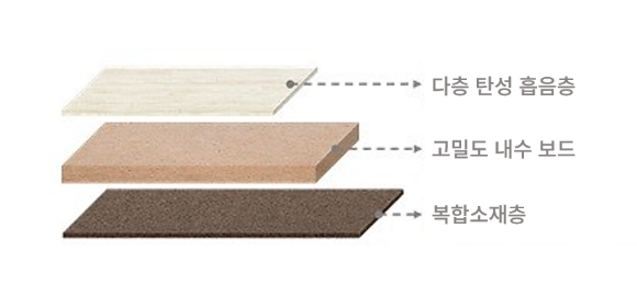 '고기능성 저소음 마루 바닥재'구조도 [사진=두산건설 ]