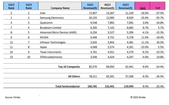 1분기 세계 반도체 시장 규모와 매출 순위 [사진=옴디아]