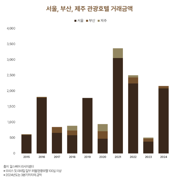 서울, 부산, 제주 관광호텔 거래금액 추이. [사진=알스퀘어]