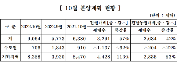 2022년 10월 중견업체 분양계획. [사진=대한주택건설협회]