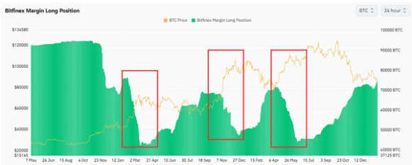 비트코인 마진 롱 물량이 2년 만에 최고치를 기록했다. [사진=Coinglass]