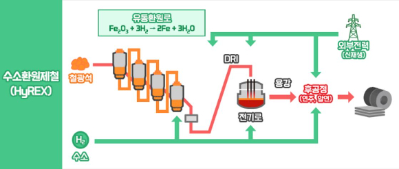 포스코의 수소환원제철 공정. [사진=포스코그룹]