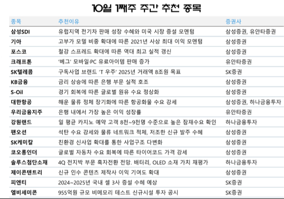 10월 첫째주 주간 추천 종목. [사진=각 사.]