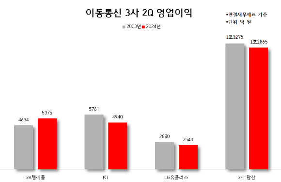 이동통신 3사 연결재무제표 기준 2023년~2024년 2분기 영업이익. [사진=안세준 기자]