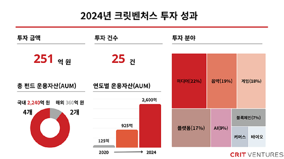 [사진=크릿벤처스]