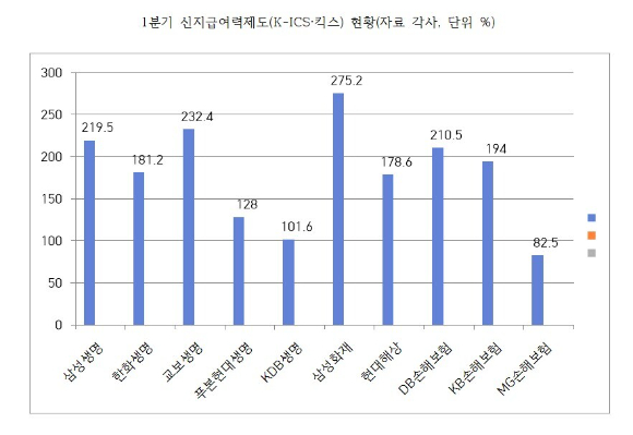 1분기 신지급여력제도 현황 [사진=각 보험사]