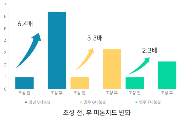 한국산림복지진흥원 산림복지연구개발센터는 16일 지난해 복권기금(녹색자금)으로 조성된 &lsquo;복지시설 나눔숲&rsquo;이 수혜자들의 심리적 회복과 치유환경 제공에 효과를 입증했다고 밝혔다. [사진=산림청]