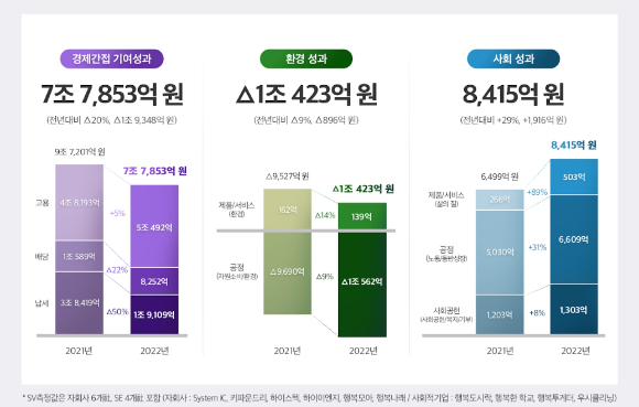 SK하이닉스의 지난해 사회적가치 [사진=SK하이닉스 ]