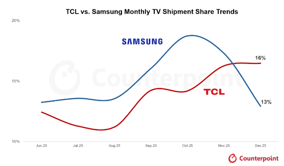 2025년 글로벌 TV 출하량 선두 그룹의 점유율 표. [사진=카운터포인트리서치]