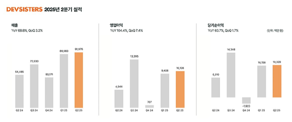 데브시스터즈 2분기 실적. [사진=데브시스터즈]