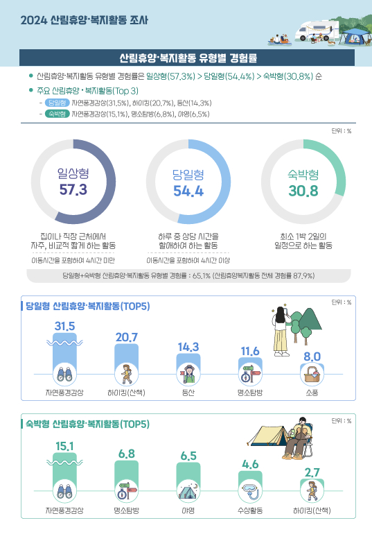 2024년 ‘산림휴양․복지활동 조사’이미지 [사진=산림청 ]