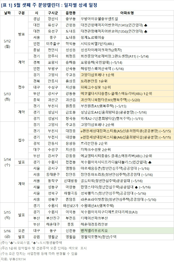 [표=부동산R114]