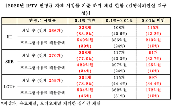 2020년 IPTV 연평균 자체 시청률 기준 하위 채널 현황 [사진=김영식 의원실]