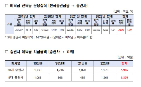 국내 증권사들이 최근 4년간 고객 예탁금으로 벌어들인 금액이 1조8천억원에 달하는 것으로 나타났다. 사진은 서울 여의도 증권가 전경. [사진=정소희 기자]
