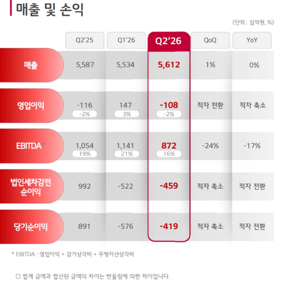 LG디스플레이 2026년 2분기 실적 장표. [사진=LG디스플레이]