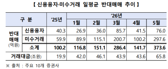 신용융자 및 미수거래 일평균 반대매매 추이 [사진=금융감독원]