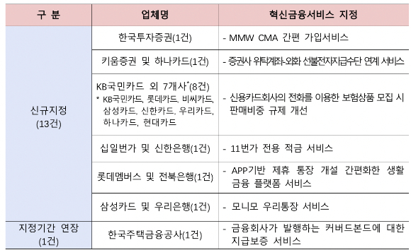 혁신금융 서비스 신규 의결 내용 [사진=금융위원회]